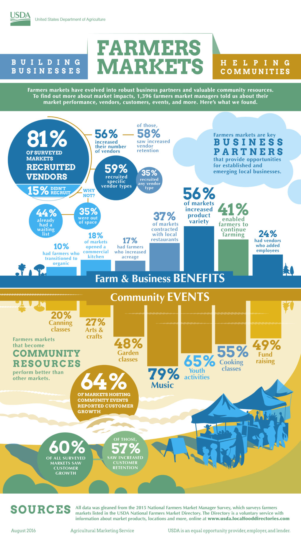 farmers-markets-building-businesses-helping-communities